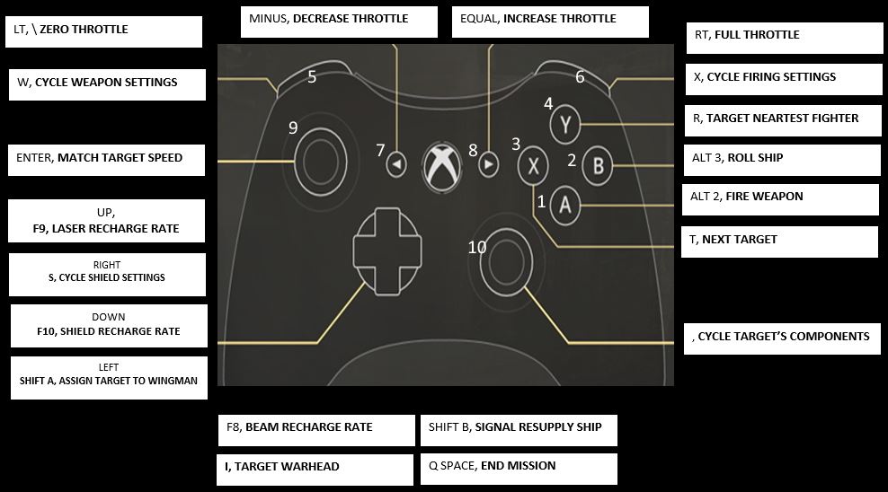 XBox 360 Controller Mappings