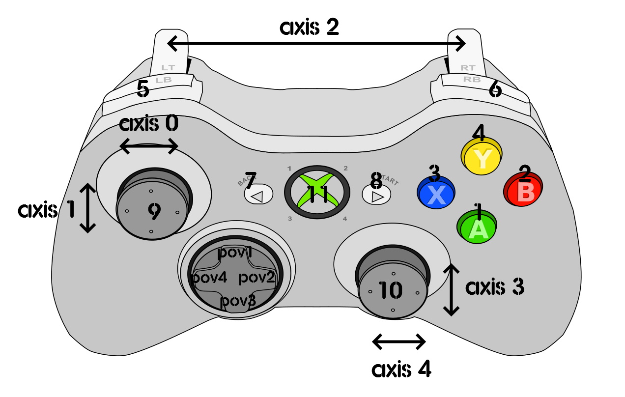 XBox One Controller Mappings